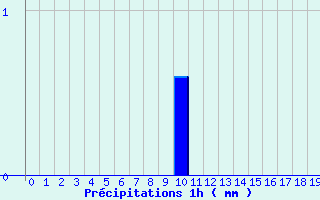 Diagramme des prcipitations pour Saint Laurent du Pape (07)