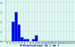 Diagramme des prcipitations pour Ticheville - La Sibotire (61)