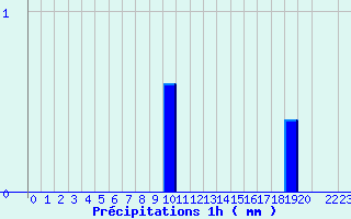 Diagramme des prcipitations pour Arcalis (And)