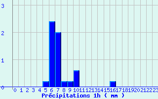 Diagramme des prcipitations pour Juniville (08)