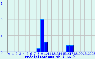 Diagramme des prcipitations pour Belfort (90)