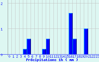 Diagramme des prcipitations pour Balbigny (42)