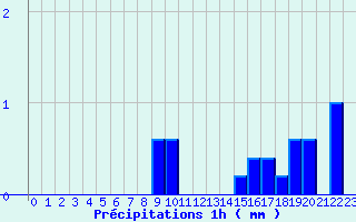 Diagramme des prcipitations pour Triaucourt (55)