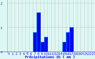 Diagramme des prcipitations pour La Fresnaye-au-Sauvage (61)