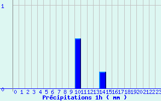 Diagramme des prcipitations pour Lucelle (68)