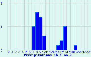 Diagramme des prcipitations pour Saint-Fraimbault (61)