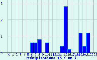 Diagramme des prcipitations pour Lamotte-Beuvron (41)