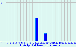 Diagramme des prcipitations pour Blain (44)