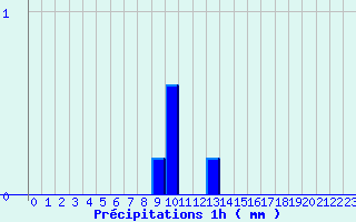 Diagramme des prcipitations pour Vivario (2B)