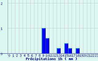 Diagramme des prcipitations pour Saint-Ciergues (52)