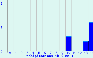 Diagramme des prcipitations pour Noiretable (42)