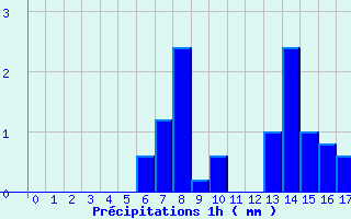 Diagramme des prcipitations pour Neuilly-sur-Marne Ville-Evrard (93)