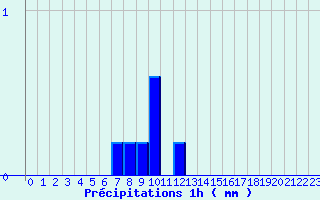 Diagramme des prcipitations pour Camaret (29)