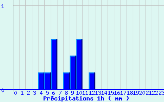 Diagramme des prcipitations pour Lassy (14)