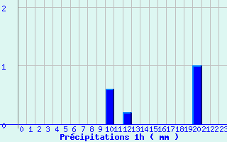 Diagramme des prcipitations pour Massiac (15)