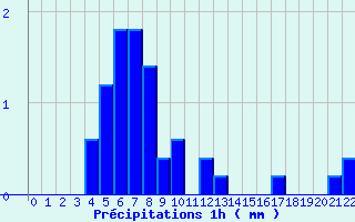 Diagramme des prcipitations pour Saint-Bmer-les-Forges (61)