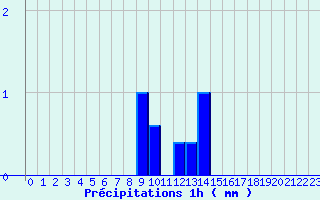 Diagramme des prcipitations pour Mnigoute (79)