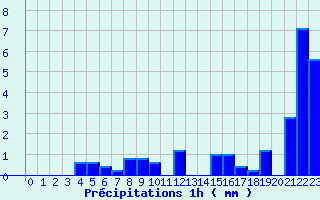 Diagramme des prcipitations pour Signy-L