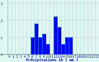 Diagramme des prcipitations pour Angles (81)