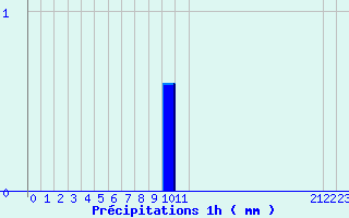 Diagramme des prcipitations pour Grau Roig (And)