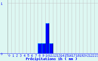 Diagramme des prcipitations pour Labcde-Lauragais (11)