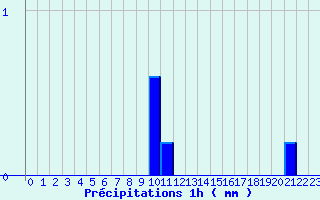 Diagramme des prcipitations pour Fanjeaux (11)