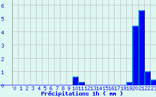 Diagramme des prcipitations pour La Bresse (88)