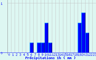 Diagramme des prcipitations pour Cunlhat (63)