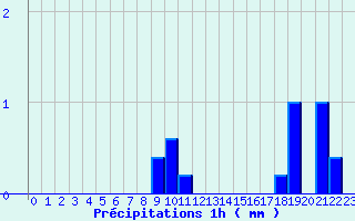 Diagramme des prcipitations pour Prunay-le-Temple (78)