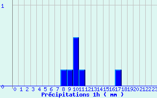 Diagramme des prcipitations pour Cercier (74)