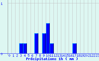 Diagramme des prcipitations pour Gallargues-le-Montueux (30)