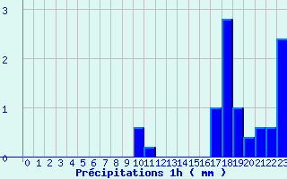 Diagramme des prcipitations pour Trois pis (68)