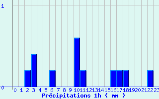 Diagramme des prcipitations pour Valognes (50)