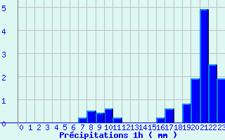 Diagramme des prcipitations pour Saint-Pal-de-Chalencon - Malet (43)