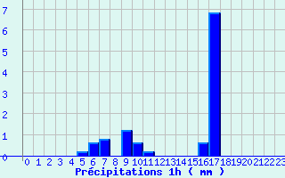 Diagramme des prcipitations pour Brantme (24)