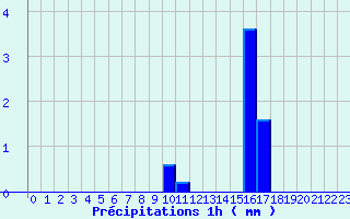 Diagramme des prcipitations pour Lametz (08)