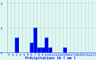 Diagramme des prcipitations pour Grau Roig (And)