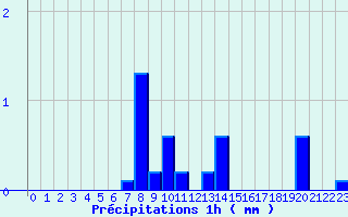 Diagramme des prcipitations pour Lavaldens (38)