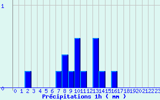 Diagramme des prcipitations pour Uhrwiller (67)