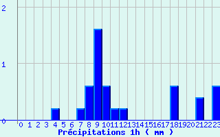 Diagramme des prcipitations pour Divonne Zone Art. (01)