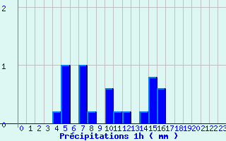 Diagramme des prcipitations pour Camaret (29)