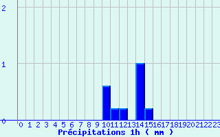 Diagramme des prcipitations pour Ham-sur-Meuse (08)