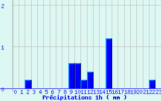 Diagramme des prcipitations pour Nantes-Ville (44)