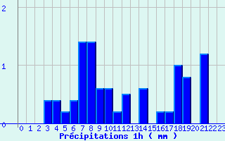 Diagramme des prcipitations pour Castanet-le-Haut (34)