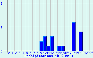 Diagramme des prcipitations pour Fontainebleau (77)