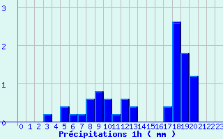 Diagramme des prcipitations pour Saint-Privat (19)