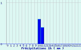 Diagramme des prcipitations pour La Gaubretire (85)