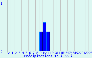 Diagramme des prcipitations pour Lormes (58)