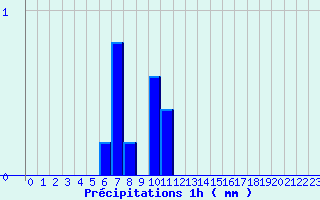 Diagramme des prcipitations pour Le-Vigeant (86)