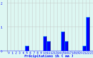 Diagramme des prcipitations pour Ticheville - La Sibotire (61)